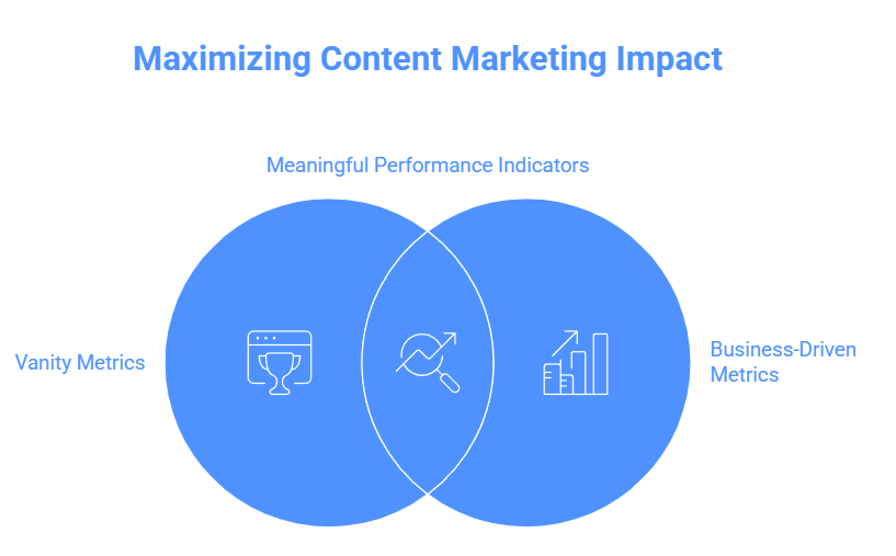 content marketing impact