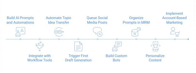 Content automation process
