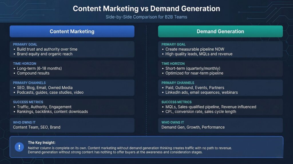 Content Marketing vs Demand Generation