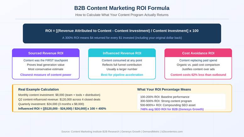 b2b content marketing roi formula