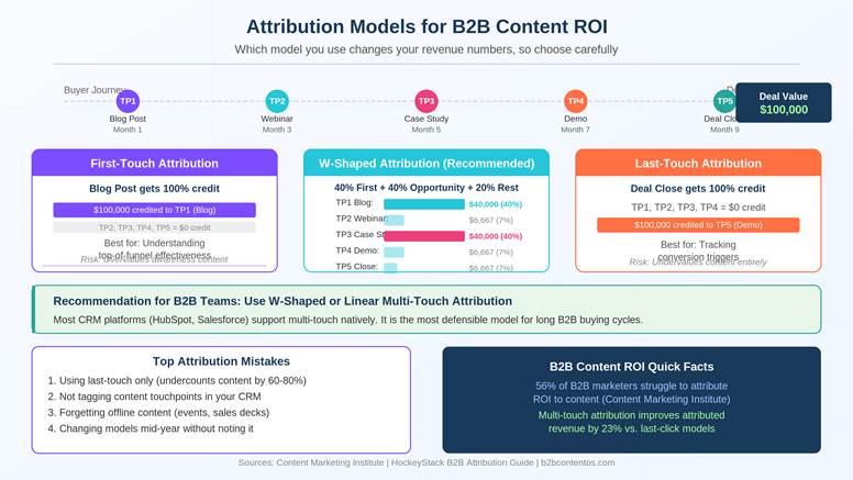 b2b content marketing roi
