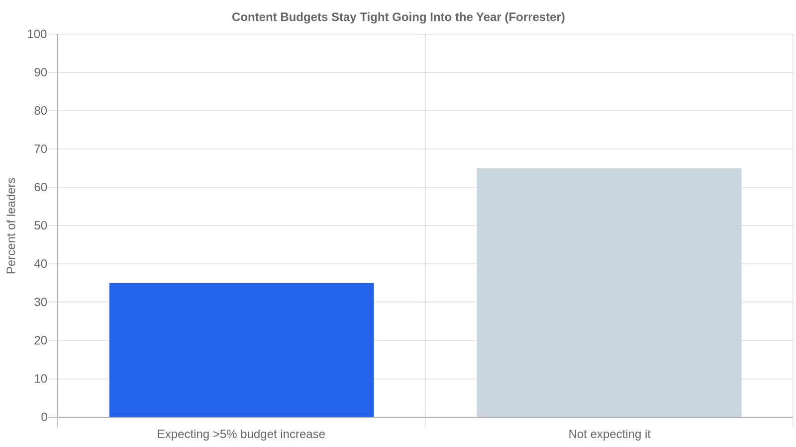 Bar chart showing only 35 percent of B2B marketing leaders expect a budget increase greater than 5 percent, per Forrester