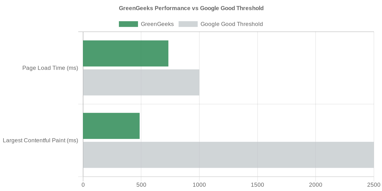 GreenGeeks performance chart vs Google Good Threshold