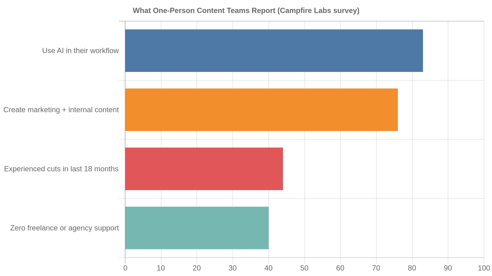 Bar chart of Campfire Labs survey findings about one-person content teams