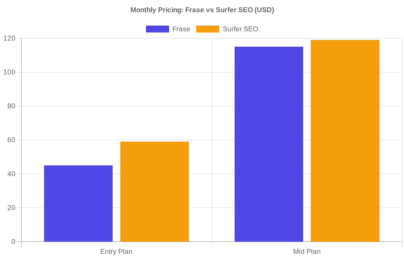 Bar chart comparing monthly pricing between Frase and Surfer SEO entry and mid tier plans