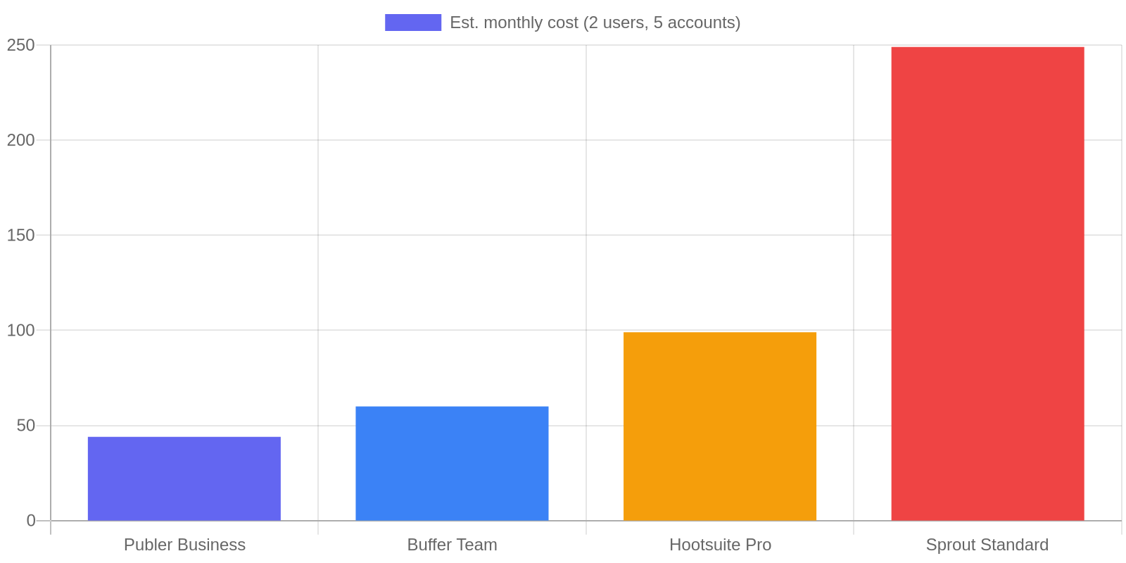 Social media scheduler pricing comparison chart: Publer vs Buffer vs Hootsuite vs Sprout Social