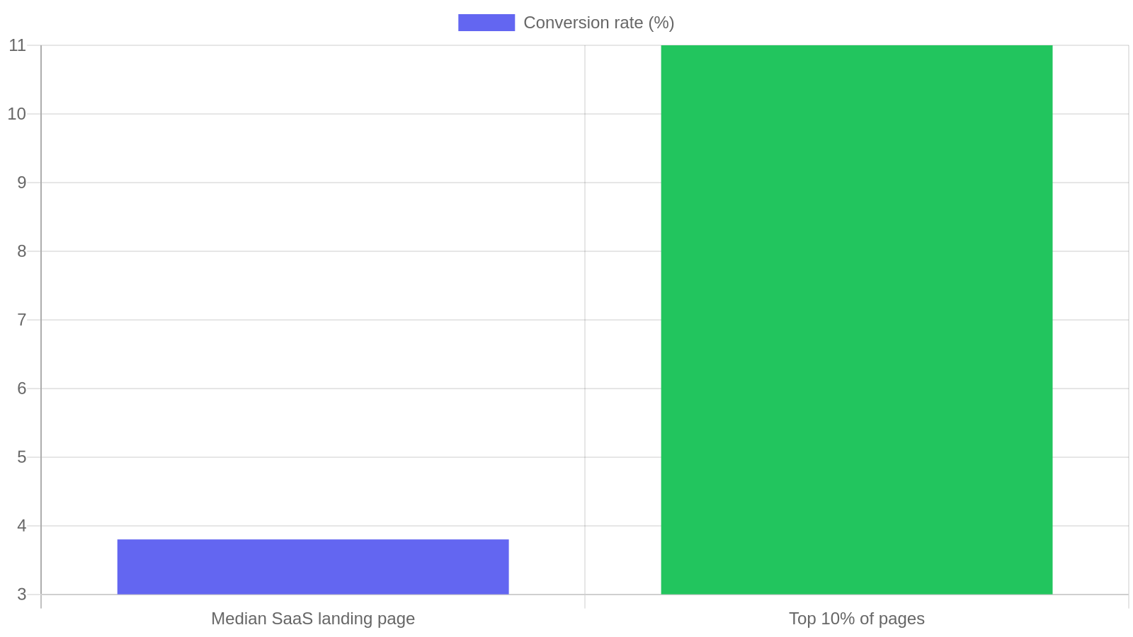Bar chart comparing SaaS landing page conversion rates: 3.8 percent median versus 11 percent for the top ten percent of pages, based on Unbounce data