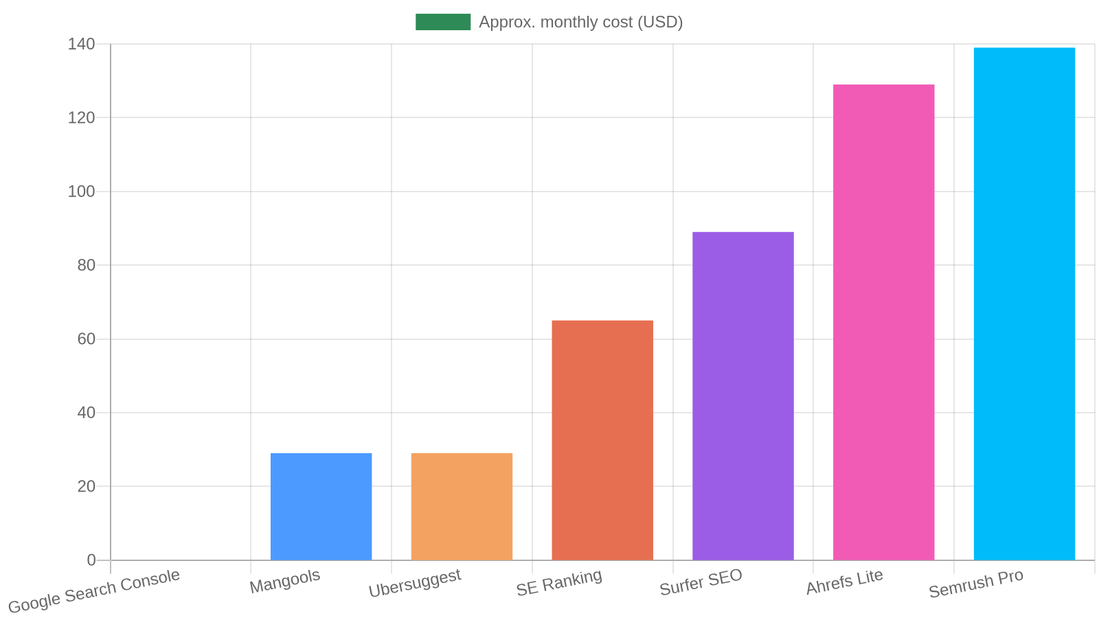 Bar chart showing monthly cost of common small business SEO tools from free Google Search Console up to Semrush Pro at 139 dollars