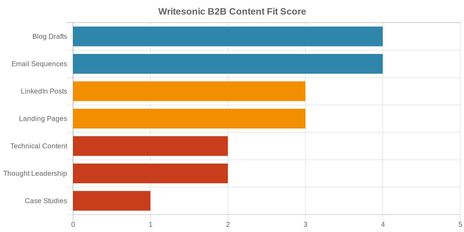 Writesonic B2B Content Fit Score chart showing ratings by content type