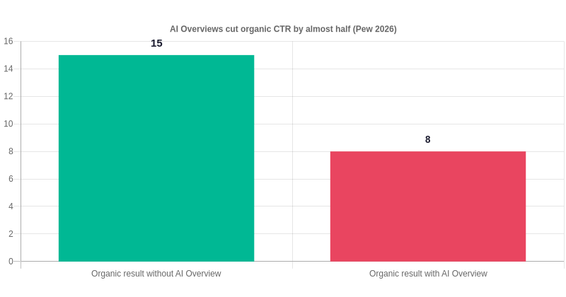 Bar chart comparing organic click-through rate with and without AI Overview: 15 percent without, 8 percent with, showing nearly half lower CTR