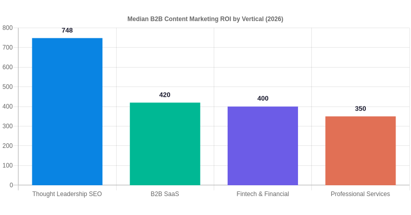 Bar chart of median B2B content marketing ROI by vertical: thought leadership SEO 748 percent, B2B SaaS 420 percent, fintech 400 percent, professional services 350 percent