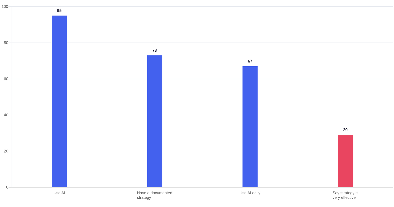 Bar chart: 95% of B2B marketers use AI and 67% use it daily, but only 29% say their content strategy is very effective (Realize 2026; Digital Applied 2026)