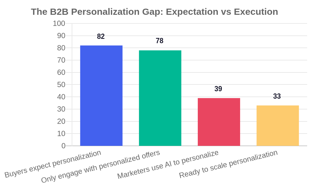 Bar chart: 82% of B2B buyers expect personalization and 78% only engage with personalized offers, but only 39% of marketers use AI to personalize and 33% feel ready to scale it