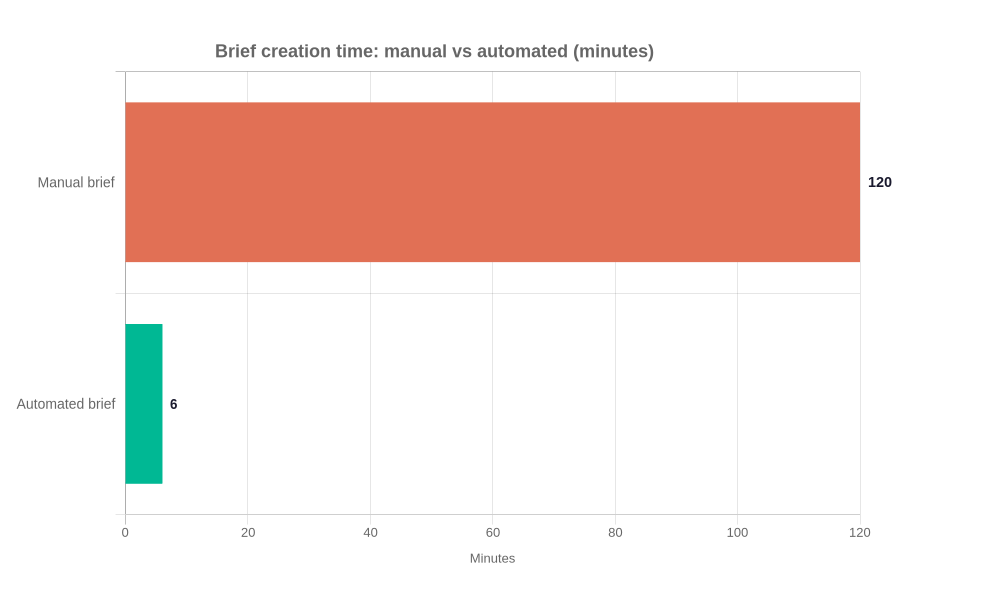 Bar chart: manual brief creation takes about 120 minutes versus roughly 6 minutes with automation, sourced from workflow automation research