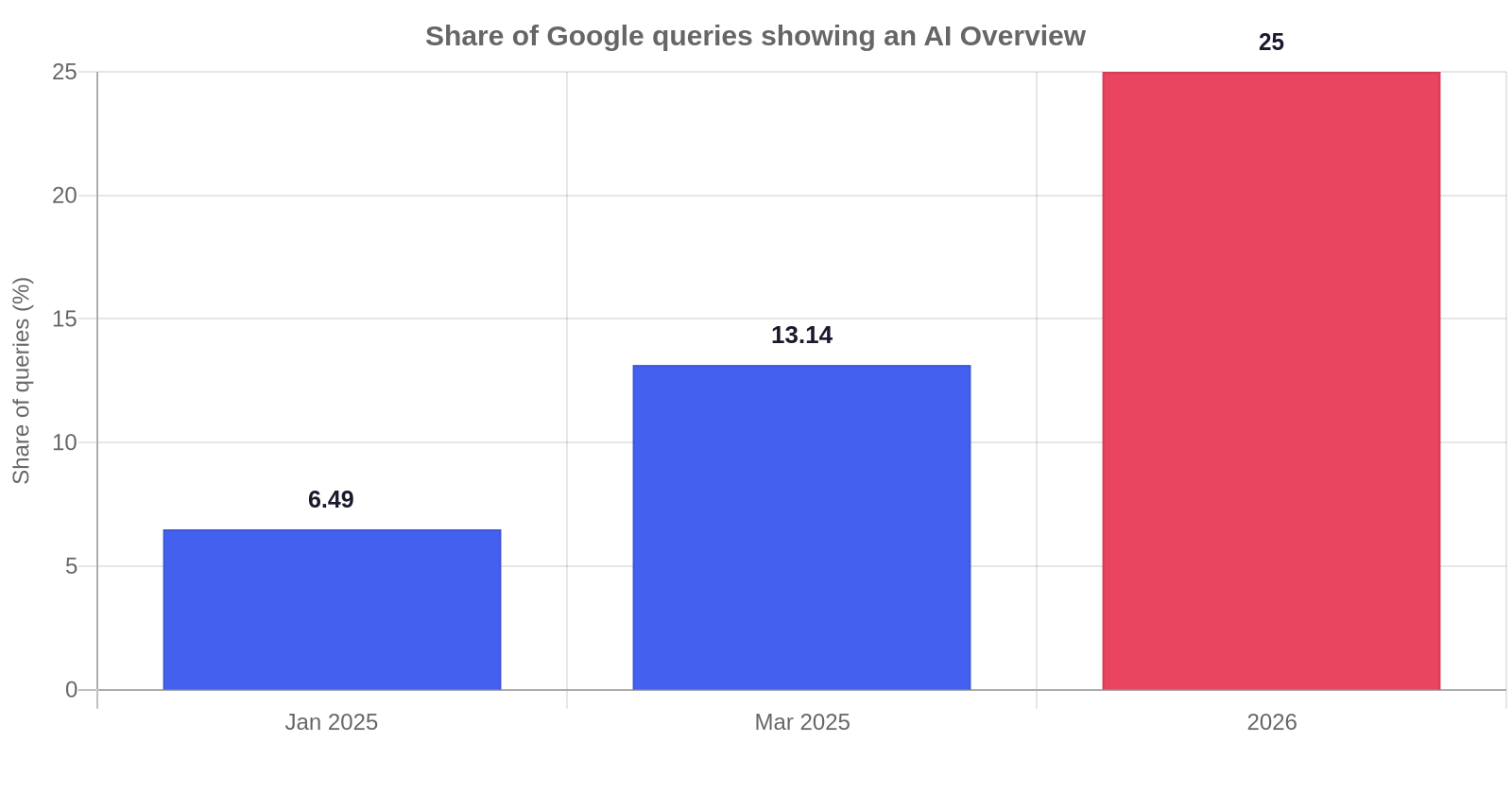 Bar chart: share of Google queries that triggered an AI Overview rose from 6.49 percent in January 2025 to 13.14 percent in March 2025 and roughly 25 percent in 2026, based on Semrush and Conductor data