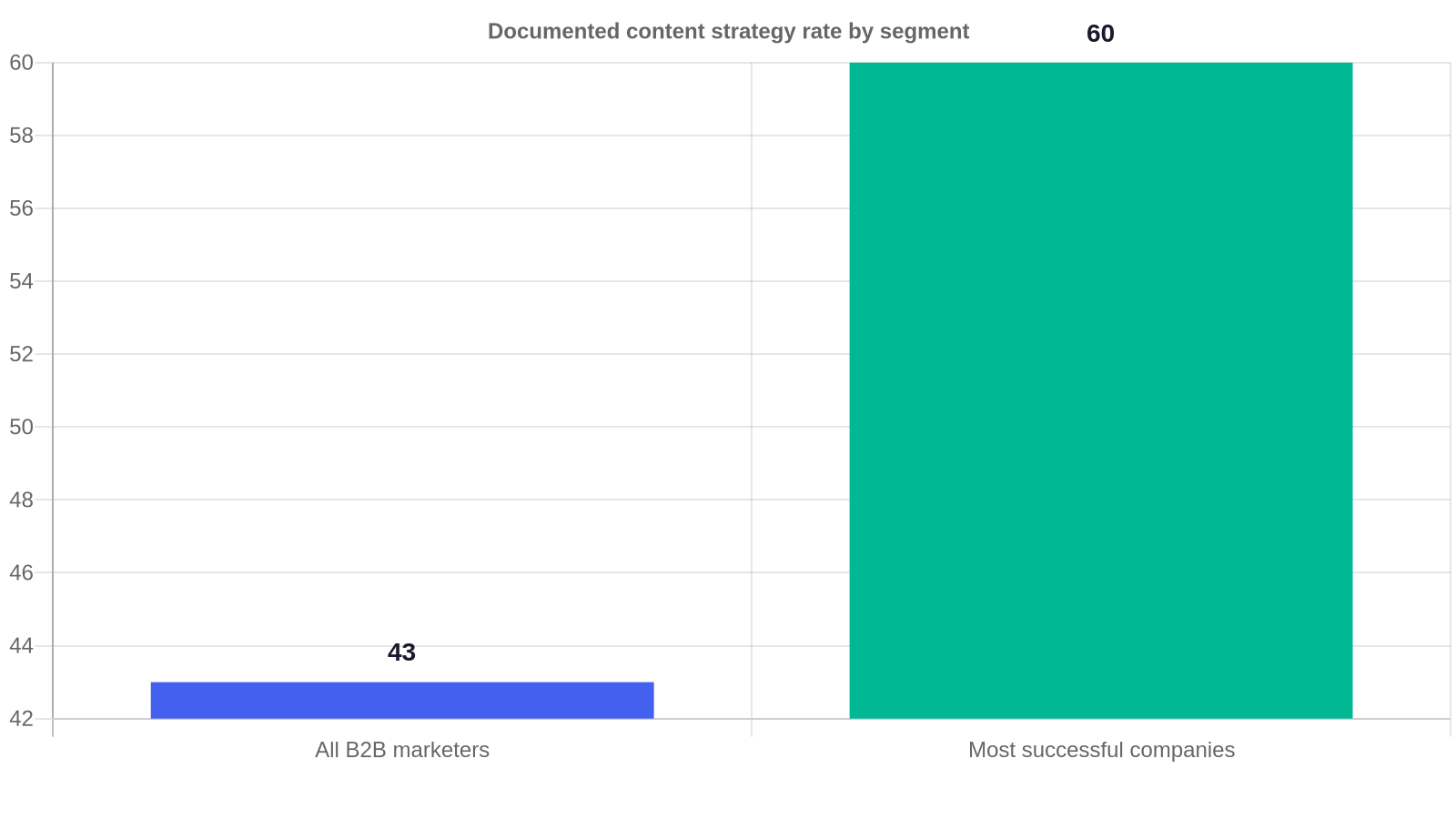 Bar chart showing 43 percent of B2B marketers have documented their content strategy versus 60 percent of the most successful companies, with the source cited