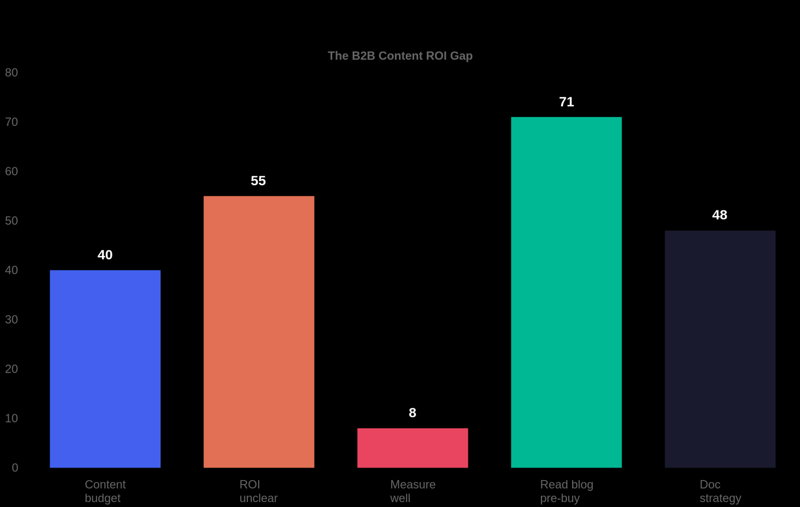 Bar chart: 40% of B2B marketing budget goes to content, 55% say ROI goals are unclear, only 8% measure content ROI well, 71% of B2B buyers read a blog before buying, and only 48% of top teams document strategy. Sources: Content Marketing Institute.