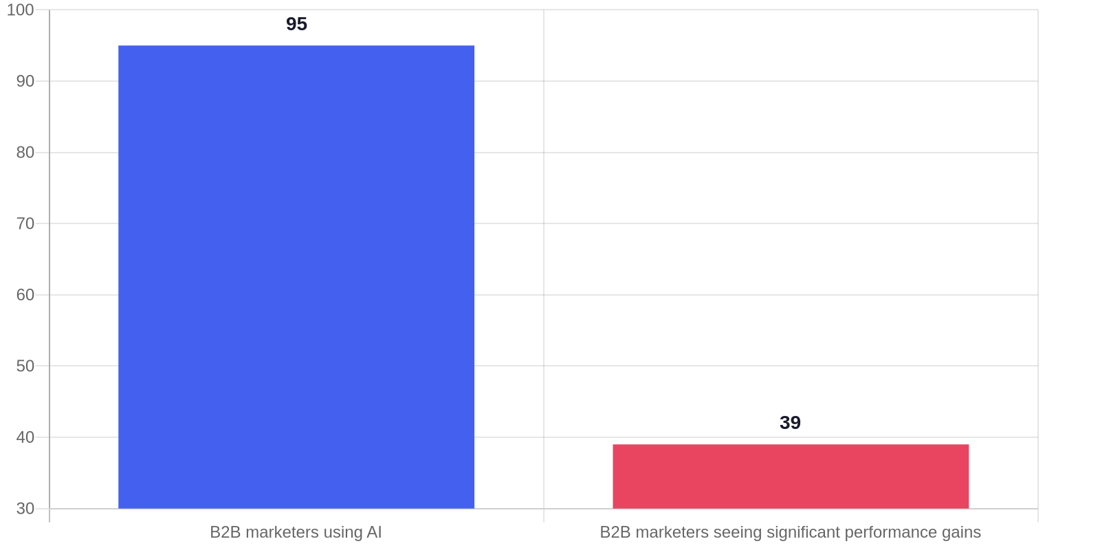 Horizontal bar chart: 95 percent of B2B marketers use AI versus 39 percent who see significant performance gains. Source: Content Marketing Institute, 2026