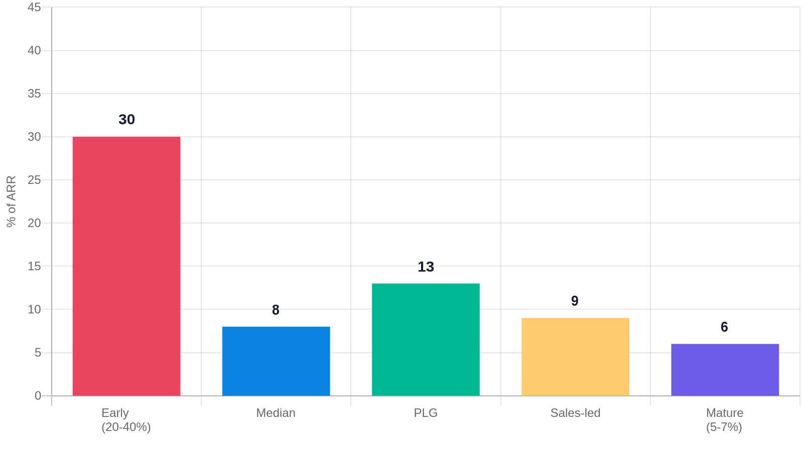 B2B SaaS marketing budget as percent of ARR by stage bar chart