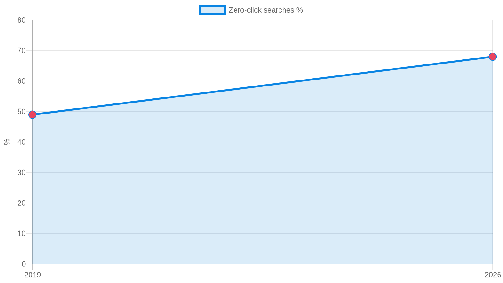 Zero-click search share line chart 2019 to 2026