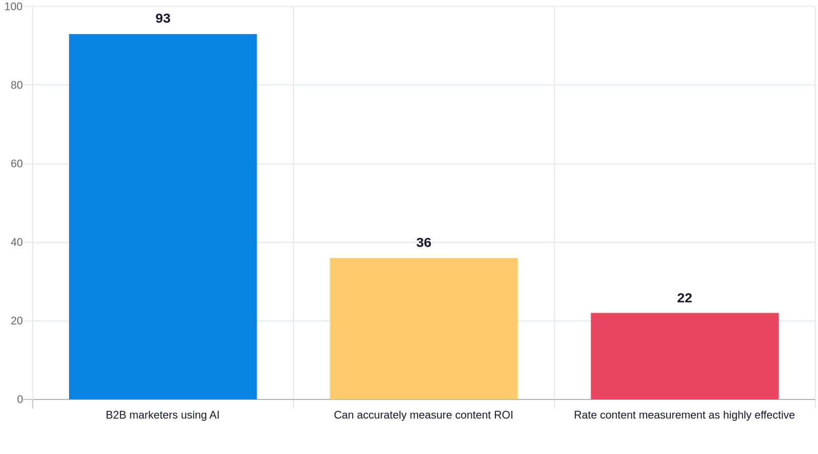 Bar chart comparing AI adoption against measurement ability: 93% of B2B marketers use AI, 36% can accurately measure content ROI, and 22% rate content measurement as highly effective