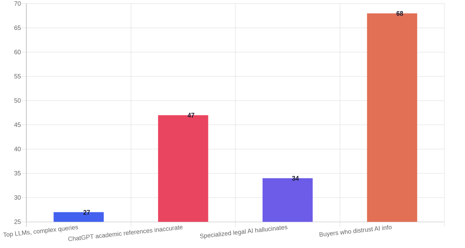 Bar chart comparing four sourced rates: top LLMs hallucinate on complex queries up to 27%, ChatGPT academic references are inaccurate up to 47%, specialized legal AI hallucinates in the 17 to 34 percent range, and 68% of B2B buyers distrust AI-generated information