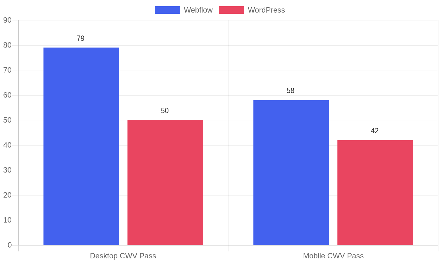 Bar chart: Webflow passes all Core Web Vitals on 79 desktop origins and 58 of mobile origins, versus 50 and 42 for WordPress (HTTP Archive, 2026).