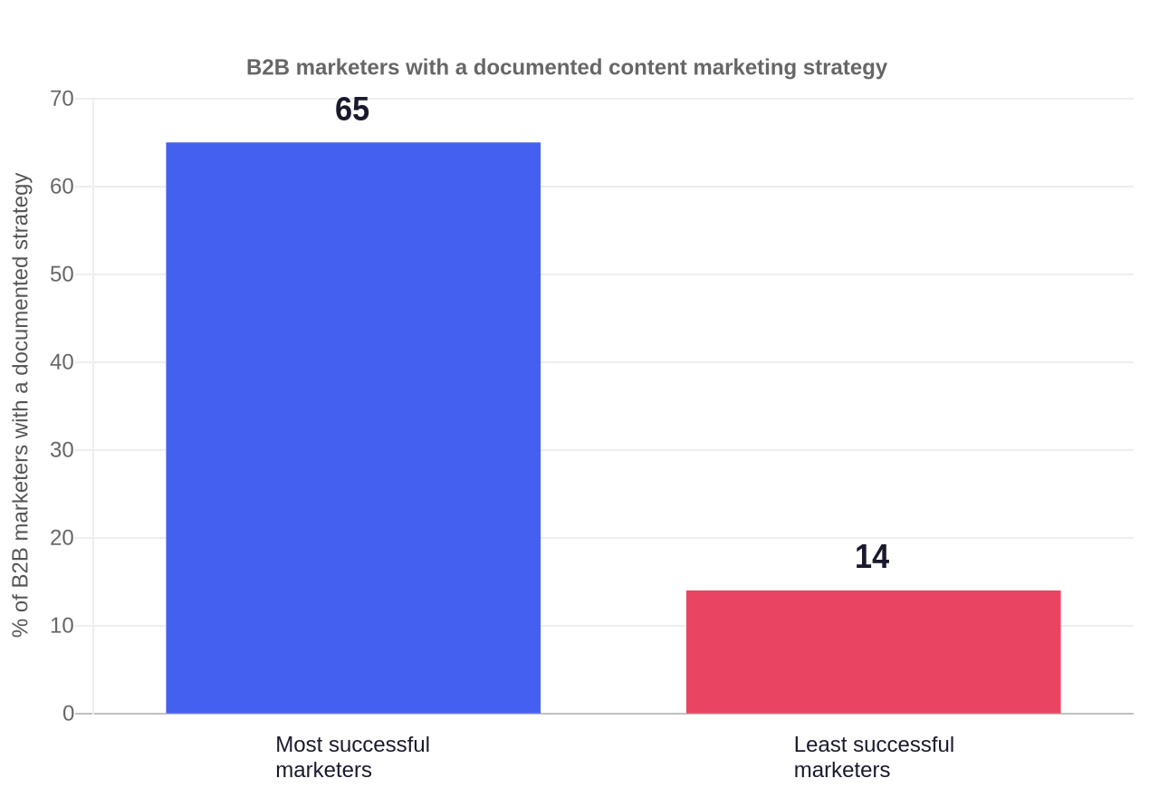 Bar chart: 65% of the most successful B2B marketers have a documented content marketing strategy versus only 14% of the least successful, Marketing Insider Group survey