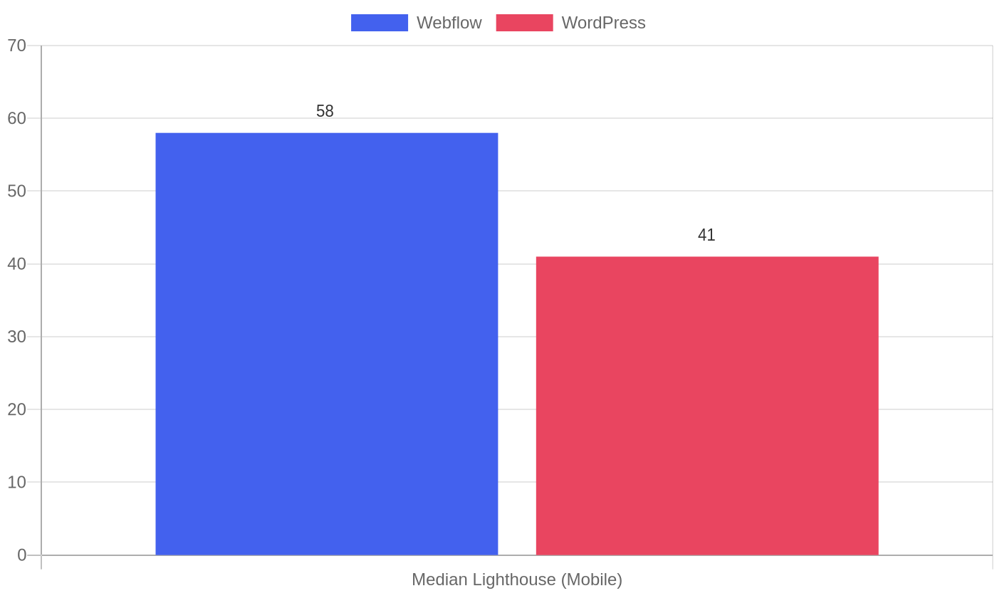 Bar chart: median mobile Lighthouse performance score is 58 for Webflow versus 41 for WordPress under throttled mobile conditions (Chrome UX Report, 2026).