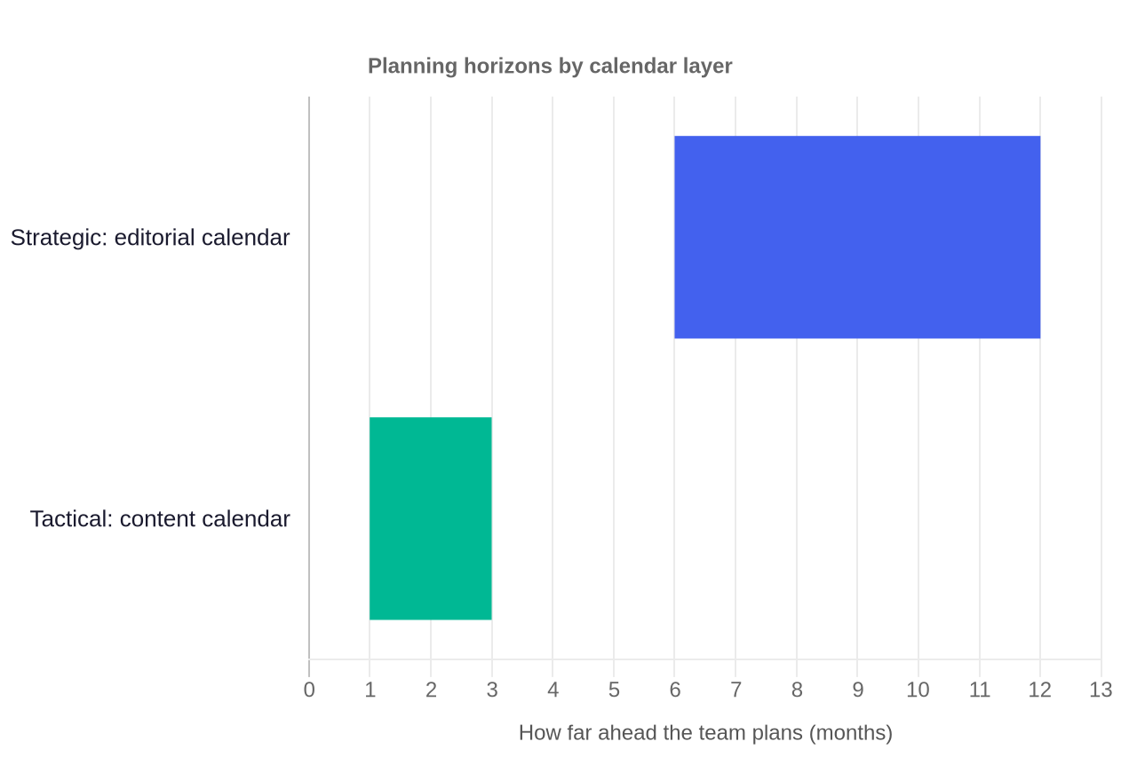 Bar chart: the strategic editorial calendar is planned 12 months out while the tactical content calendar is planned about 3 months out, ZoomInfo