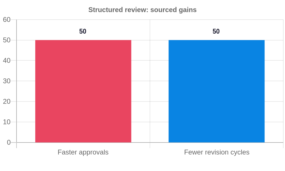 Bar chart: structured review processes cut approval times by about 50% and revision cycles by about 50%; ZipBoard also cites a Box and IDC report finding teams save 3 to 5 hours per person per week with automated workflows