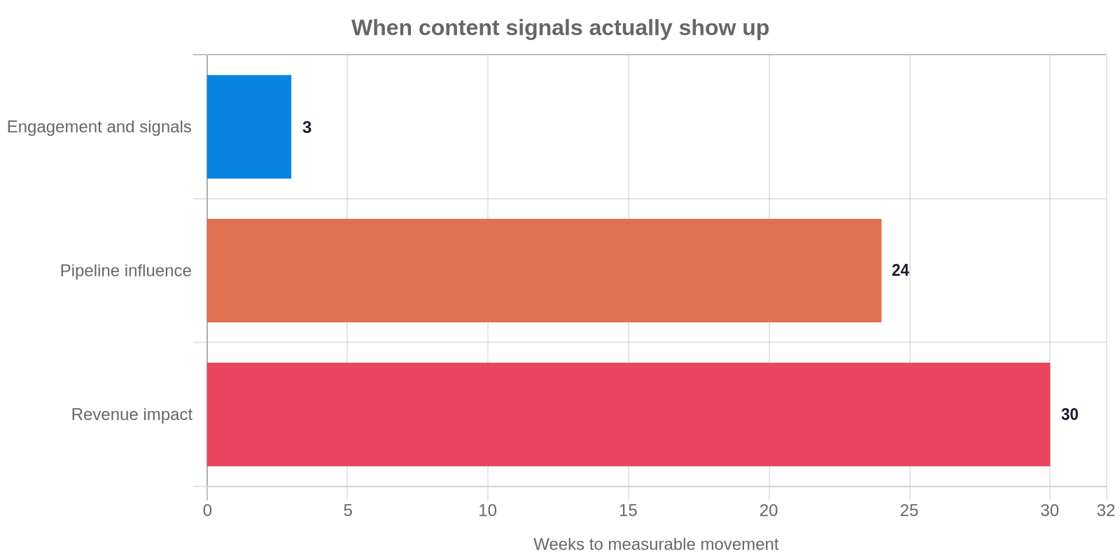 Bar chart comparing when leading indicators versus lagging indicators show measurable movement in B2B content operations. Leading indicators shift in weeks, lagging indicators of pipeline and revenue take six months or more.