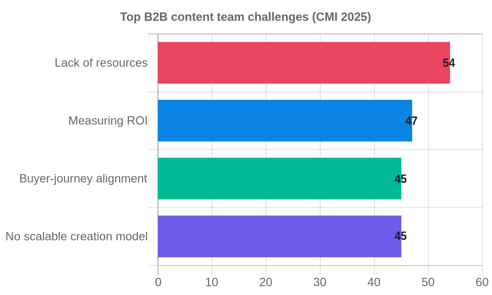 Horizontal bar chart: top B2B content team challenges, 54% lack of resources, 47% measuring ROI, 45% buyer-journey alignment, 45% no scalable creation model, CMI 2025 via GTM 8020