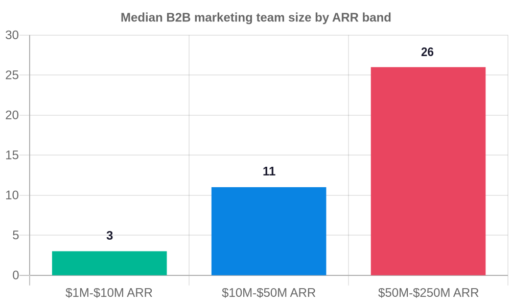 Bar chart: median B2B marketing team size by ARR band, 3 marketers at $1M-$10M, 11 at $10M-$50M, 26 at $50M-$250M ARR, Gartner 2026 via Marketing Mary