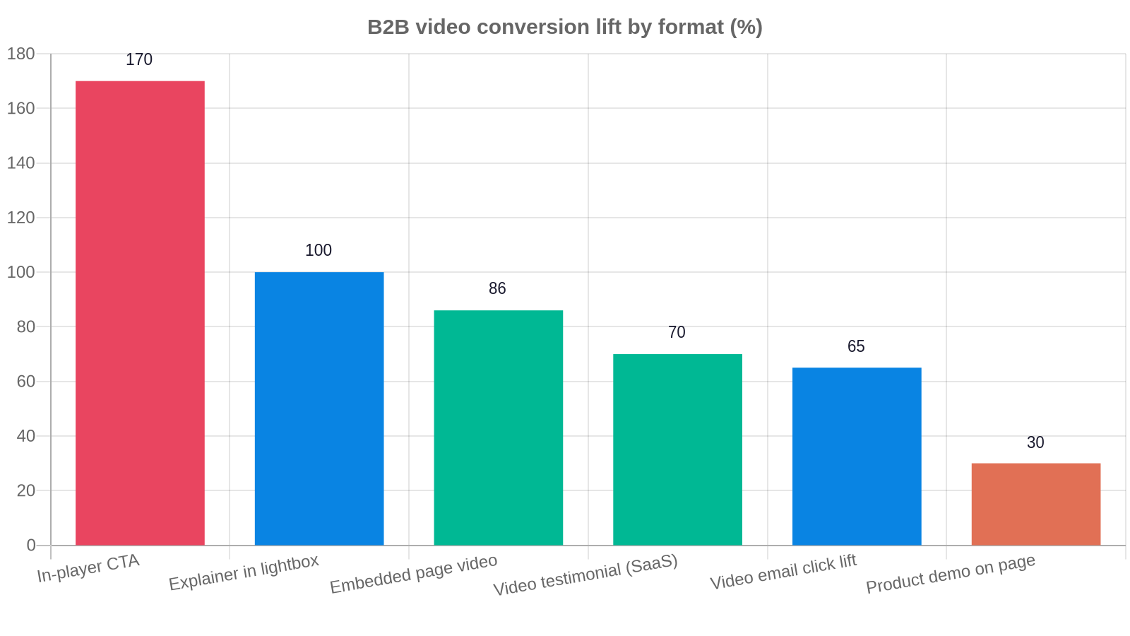 Bar chart: B2B video conversion lift by format. In-player calls to action lift conversion by 170%, explainers in a lightbox by 100%, embedded page video by 86%, SaaS video testimonials by 70%, video email click-through by 65%, and product demos on a page by 30%. Sourced to LinkedIn Creative Labs 2025, Foundry 2026, Digital Applied 2026, and MailerLite 2025.