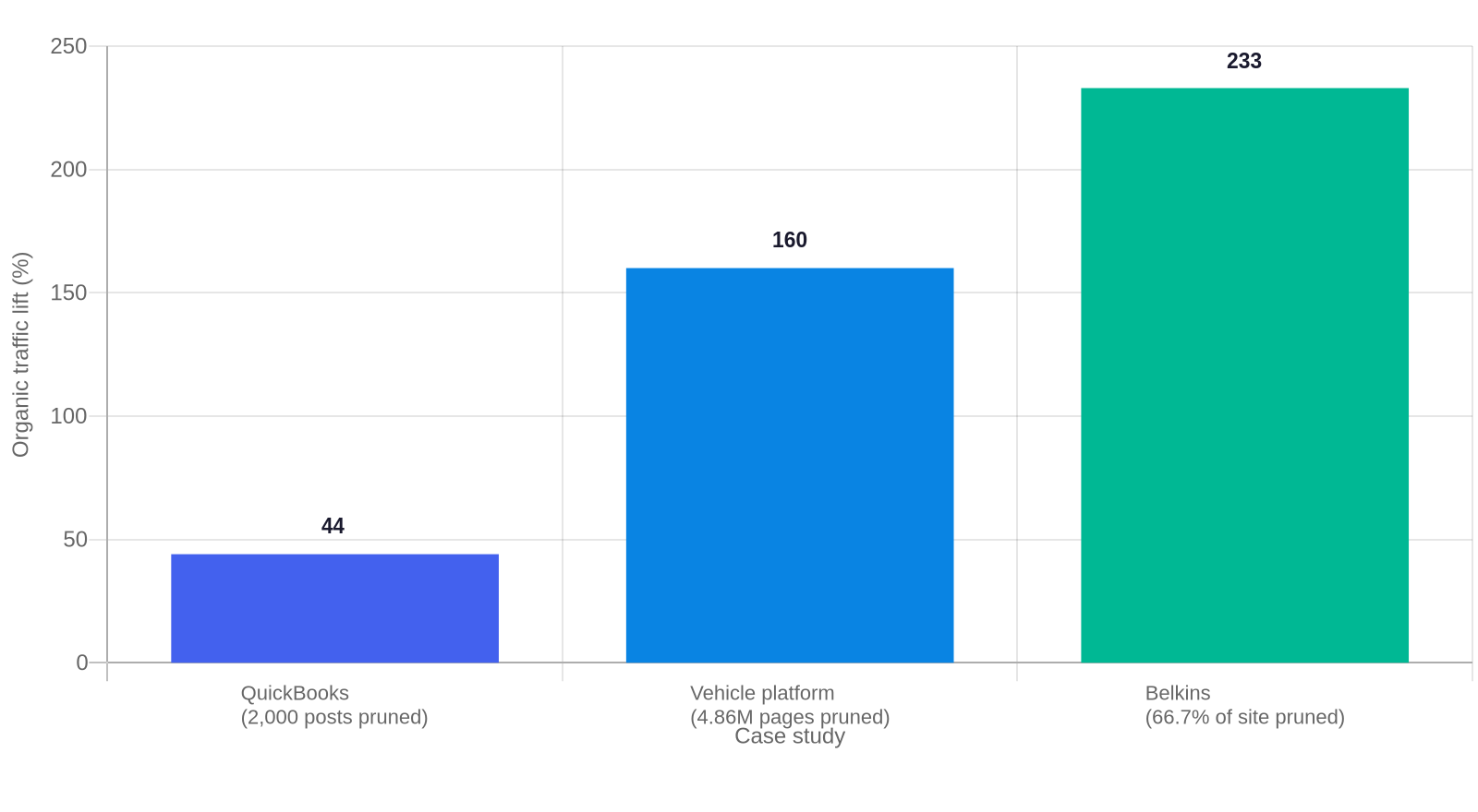 Bar chart: organic traffic lift after content pruning in three case studies, QuickBooks +44%, a vehicle platform +160%, and Belkins +233%, from Animalz and Ahrefs 2026