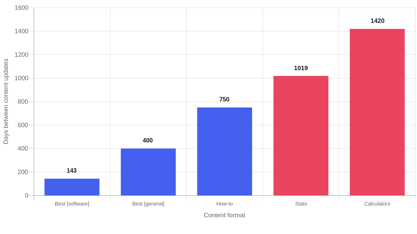 Bar chart: days between content updates by format, from 143 days for best-software lists to 1,420 days for calculators, Siege Media update study