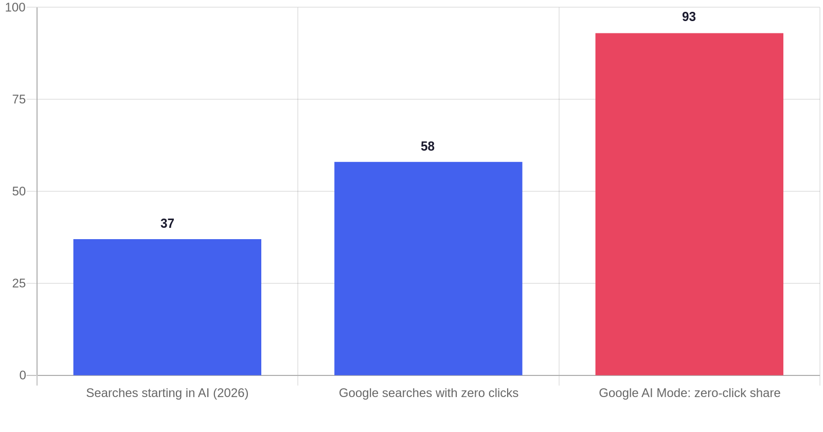 Bar chart showing 37 percent of searches start in AI, 58 percent of Google searches are zero-click, and 93 percent of Google AI Mode searches are zero-click
