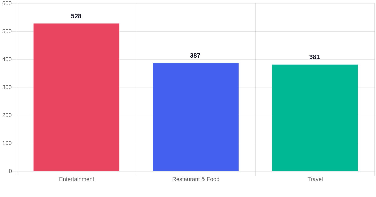 Bar chart: AI Overview appearances grew 528 percent in entertainment, 387 percent in restaurant and food, and 381 percent in travel during the March 2025 core update, BrightEdge via Single Grain