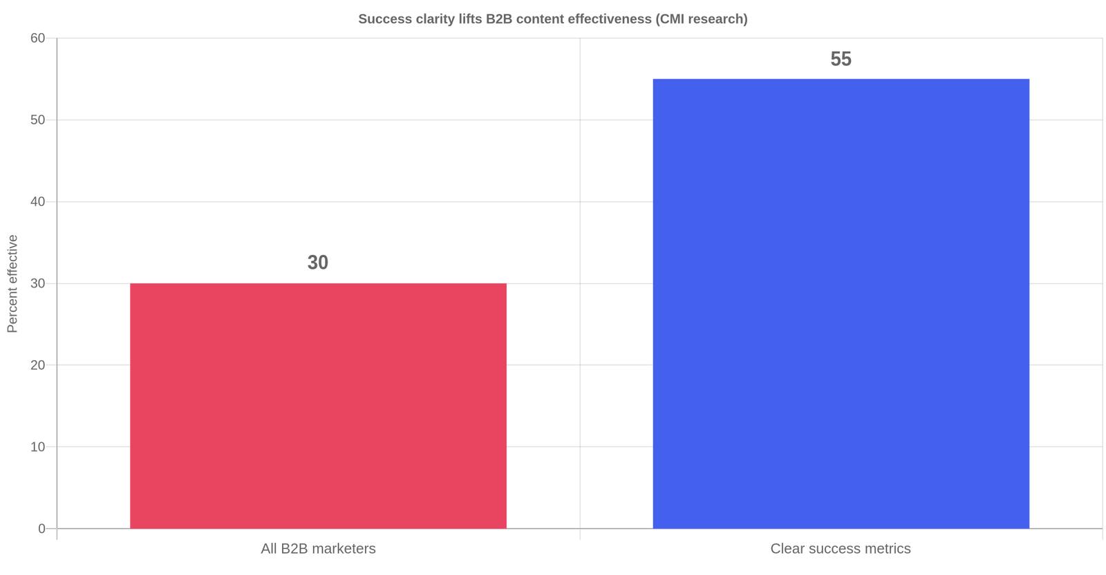 Bar chart comparing 30 percent of B2B marketers effective at content marketing versus 55 percent of those with clear success metrics, from CMI B2B research
