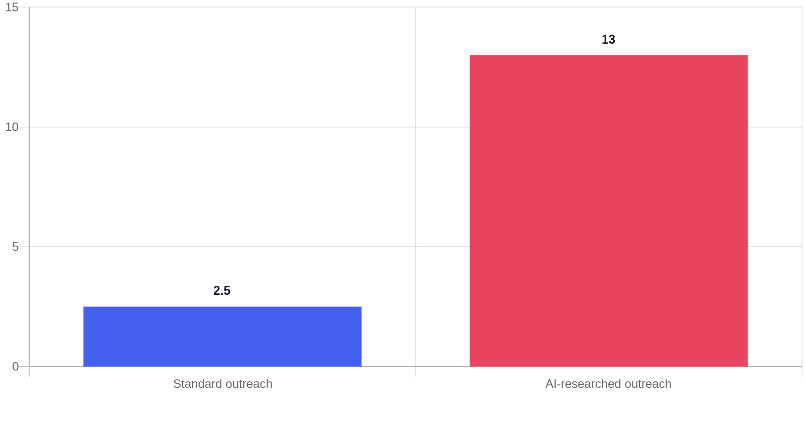 Bar chart: AI-researched personalized outreach achieved a 13% reply rate versus 2.5% for standard outreach in Clay's 2026 A/B test, a 5x lift