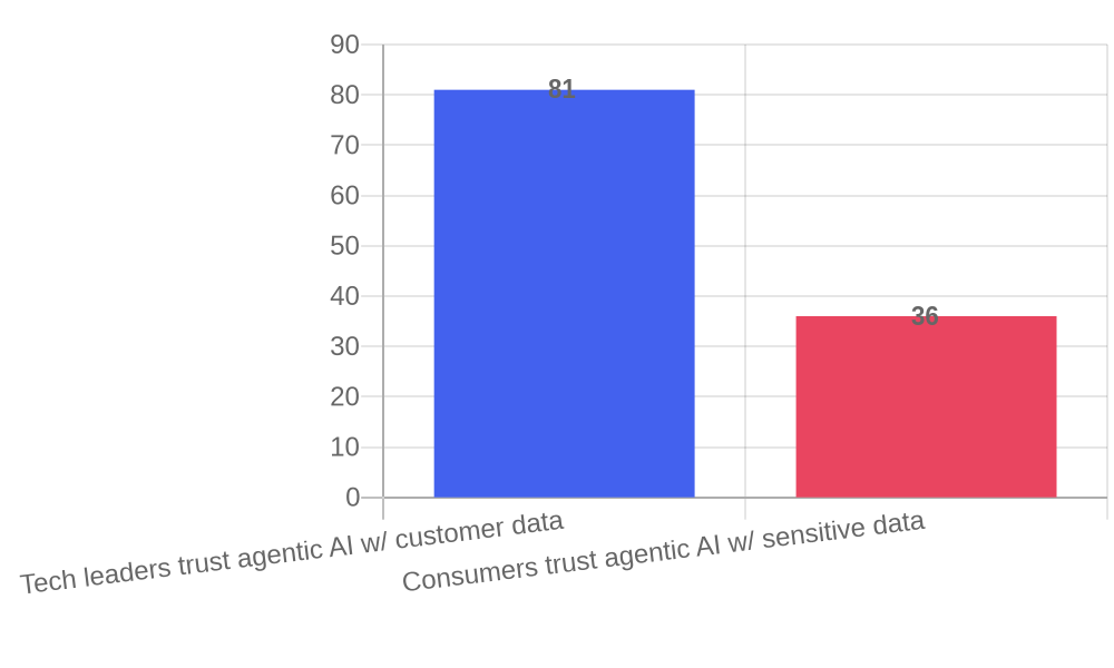 Bar chart: 81% of technology leaders trust agentic AI systems with sensitive customer data, versus 36% of consumers, a 45-point trust gap. Genesys, 2025.