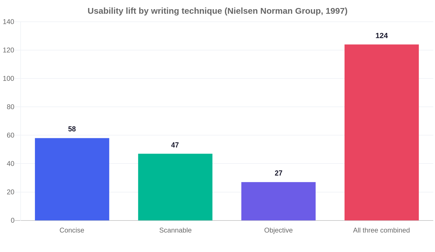 Bar chart: concise writing lifts usability by 58 percent, scannable structure by 47 percent, objective style by 27 percent, and all three combined by 124 percent. Nielsen Norman Group 1997 study.